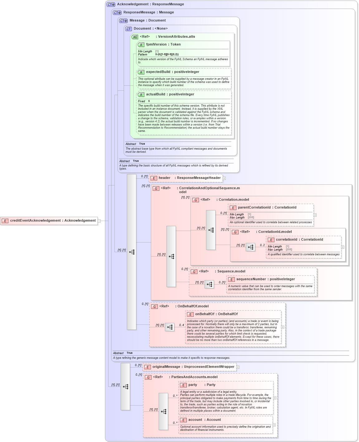 XSD Diagram of creditEventAcknowledgement in schema fpml-credit-event-notification-5-10_xsd3 (Financial products Markup Language (FpML®))