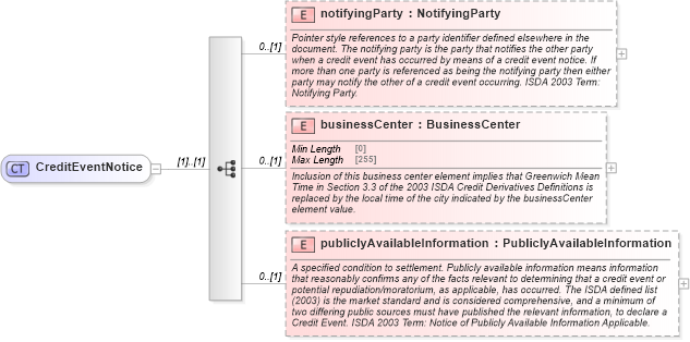 XSD Diagram of CreditEventNotice in schema fpml-option-shared-5-10_xsd2 (Financial products Markup Language (FpML®))