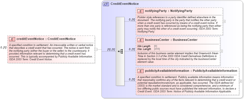 XSD Diagram of creditEventNotice in schema fpml-option-shared-5-10_xsd2 (Financial products Markup Language (FpML®))