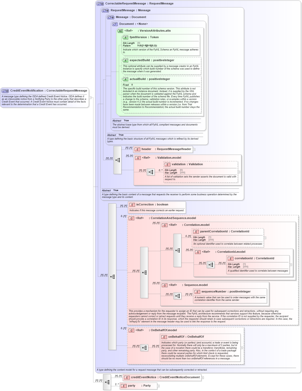 XSD Diagram of CreditEventNotification in schema fpml-credit-event-notification-5-10_xsd (Financial products Markup Language (FpML®))