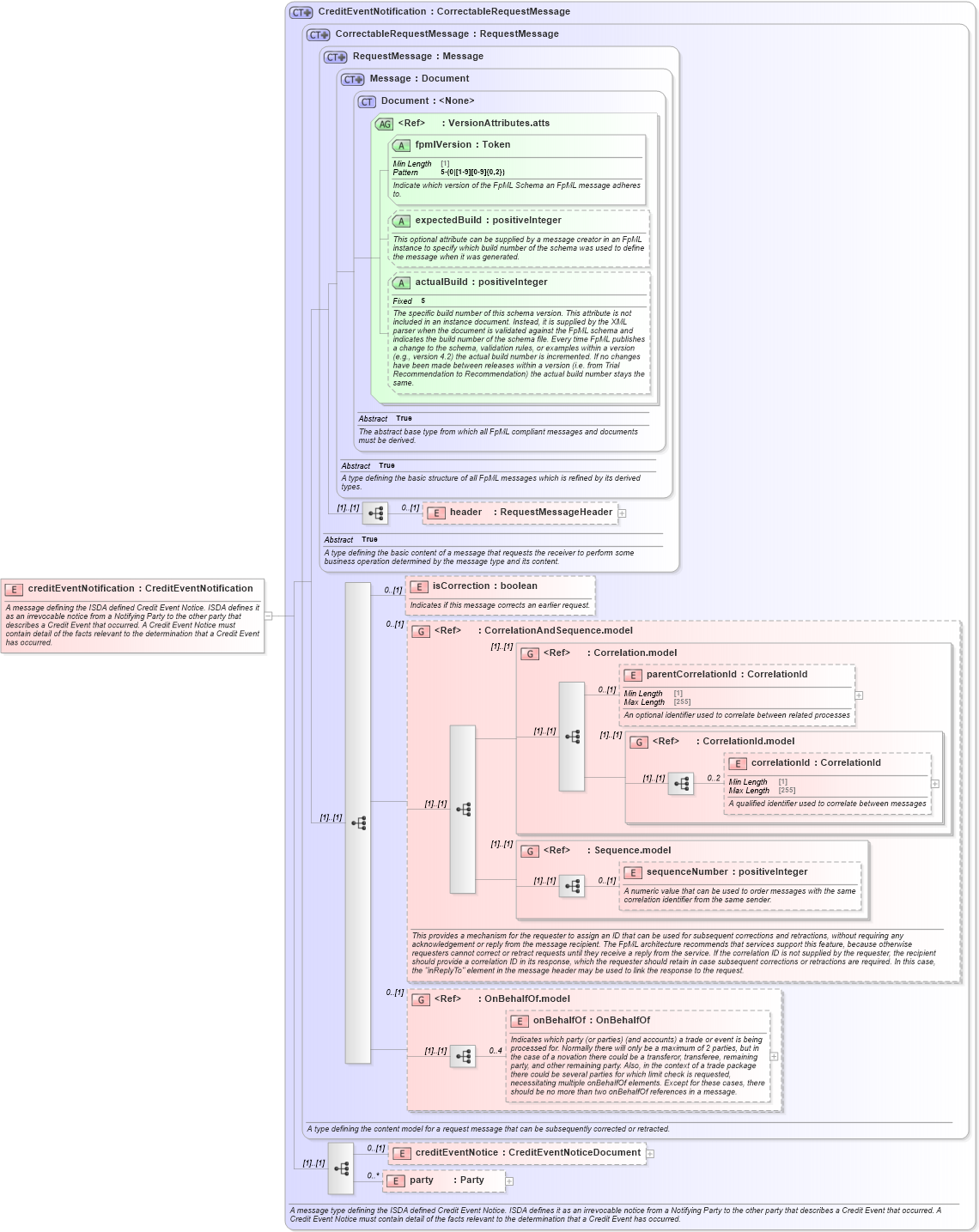 XSD Diagram of creditEventNotification in schema fpml-credit-event-notification-5-10_xsd3 (Financial products Markup Language (FpML®))