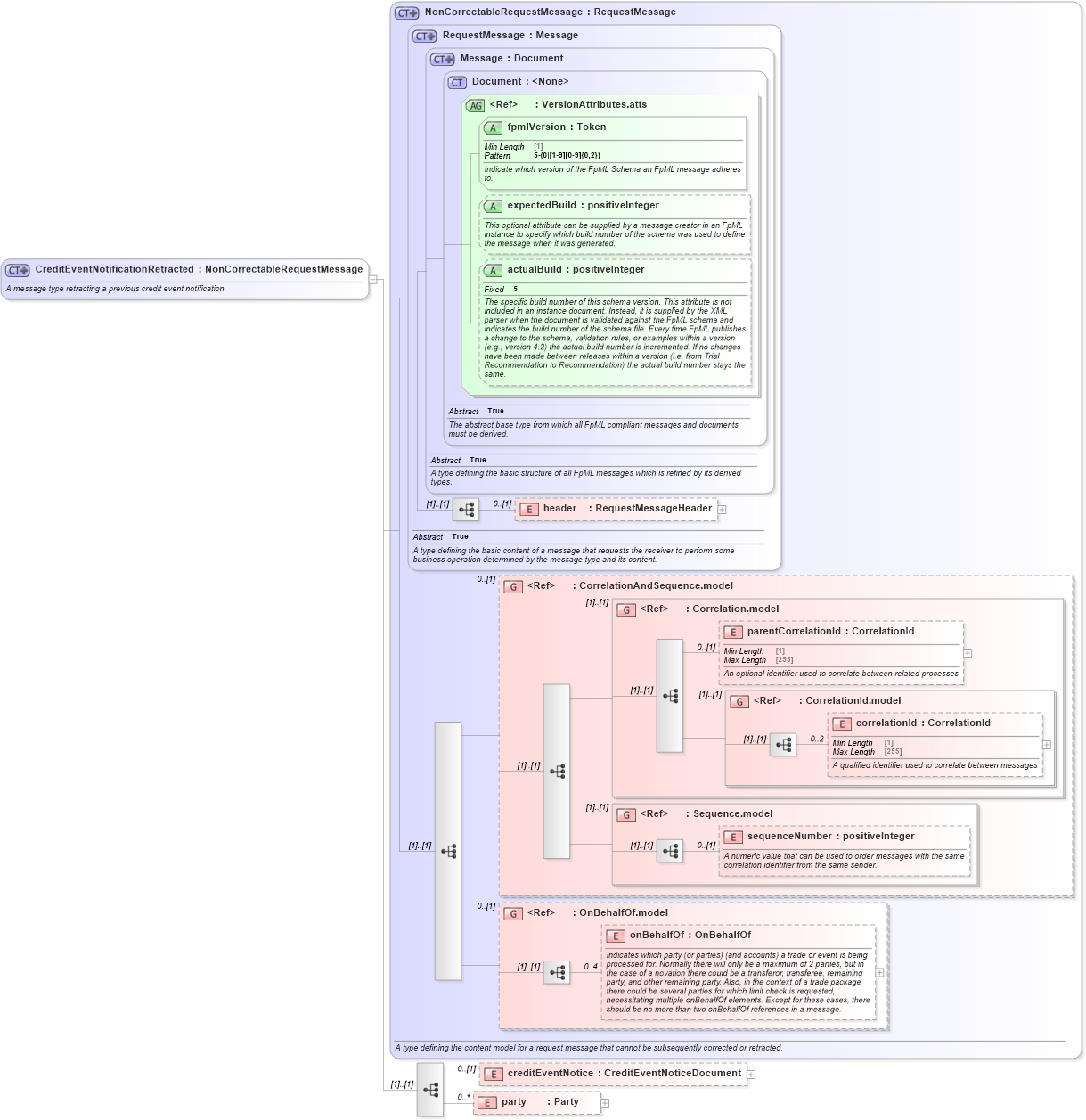 XSD Diagram of CreditEventNotificationRetracted in schema fpml-credit-event-notification-5-10_xsd3 (Financial products Markup Language (FpML®))