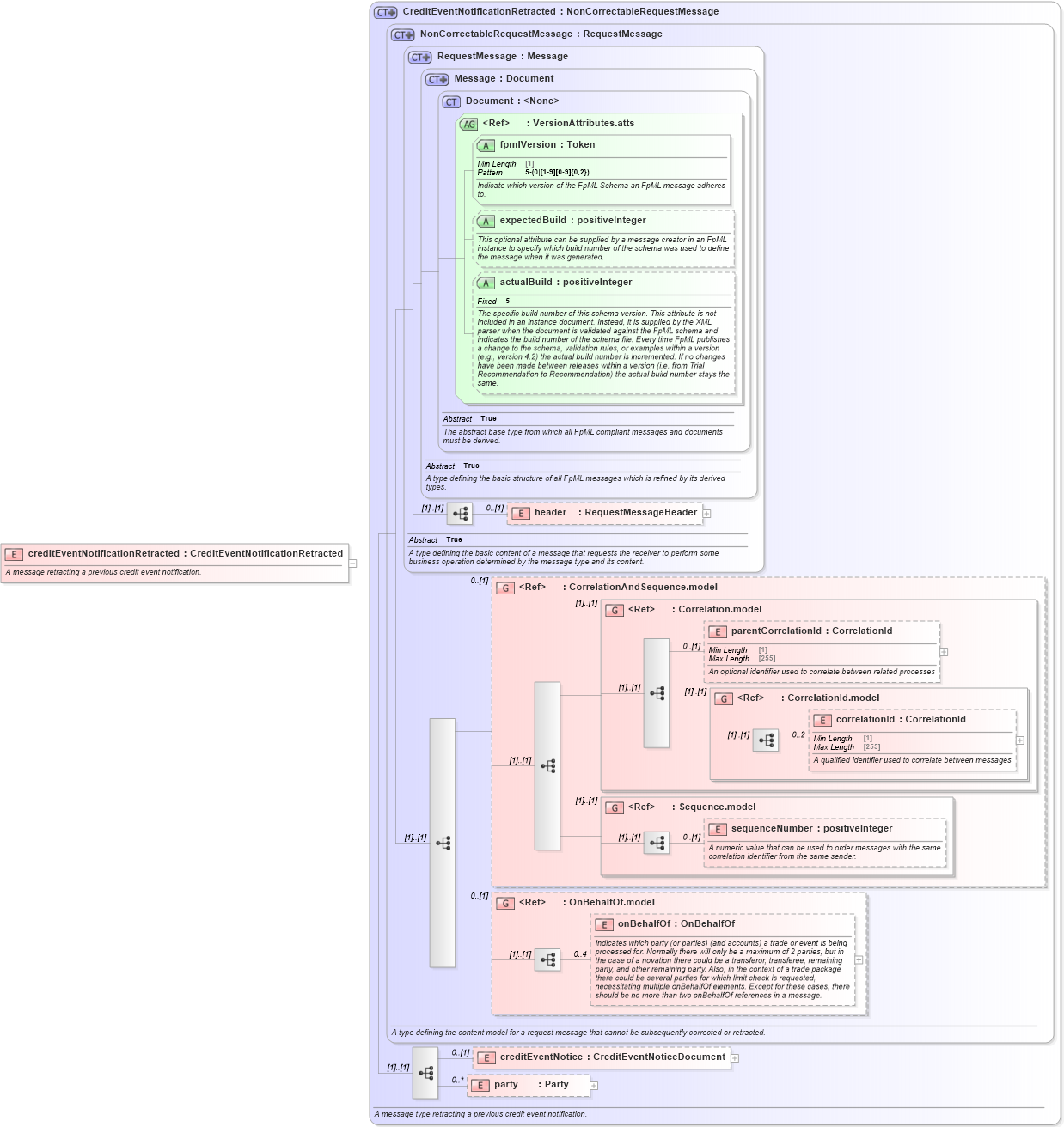 XSD Diagram of creditEventNotificationRetracted in schema fpml-credit-event-notification-5-10_xsd3 (Financial products Markup Language (FpML®))
