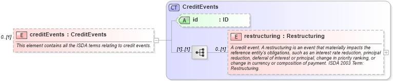 XSD Diagram of creditEvents in schema fpml-cd-5-10_xsd4 (Financial products Markup Language (FpML®))