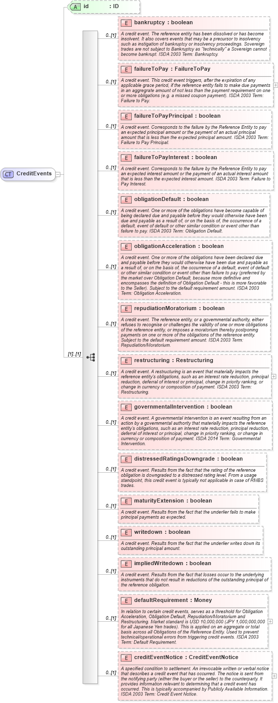 XSD Diagram of CreditEvents in schema fpml-option-shared-5-10_xsd2 (Financial products Markup Language (FpML®))