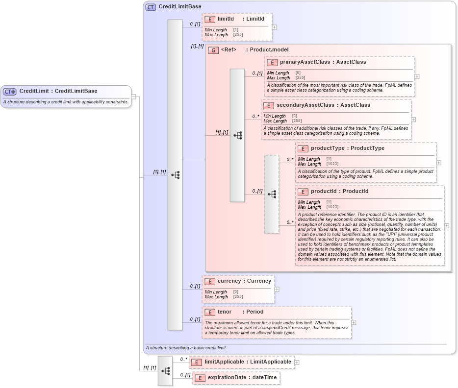 XSD Diagram of CreditLimit in schema fpml-business-events-5-10_xsd1 (Financial products Markup Language (FpML®))