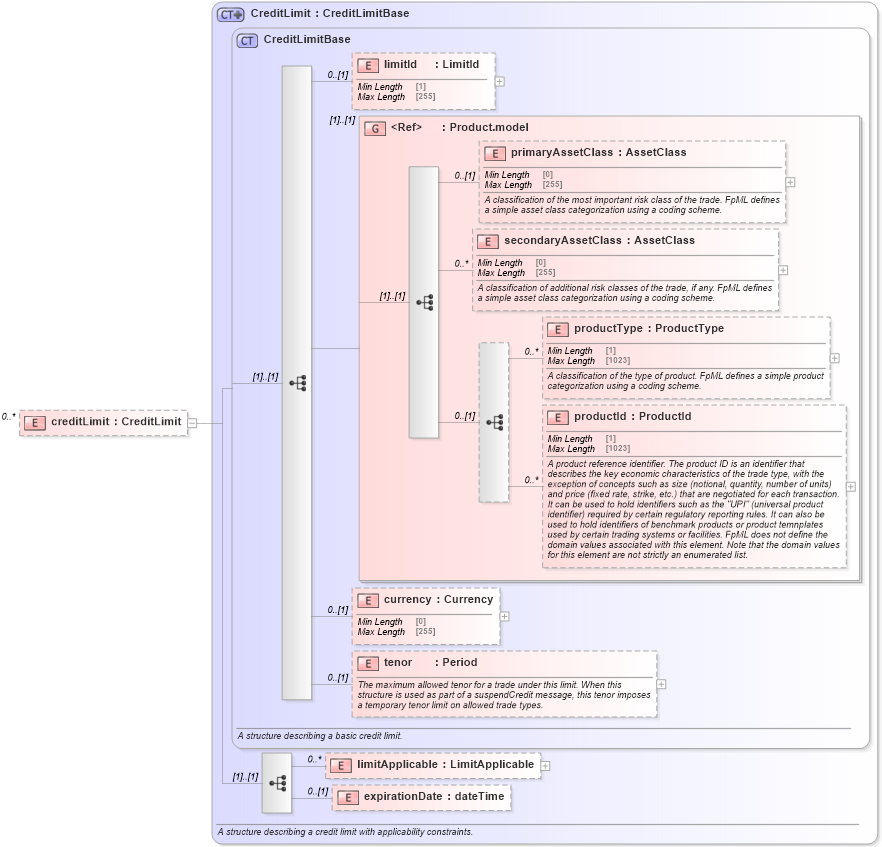 XSD Diagram of creditLimit in schema fpml-business-events-5-10_xsd1 (Financial products Markup Language (FpML®))