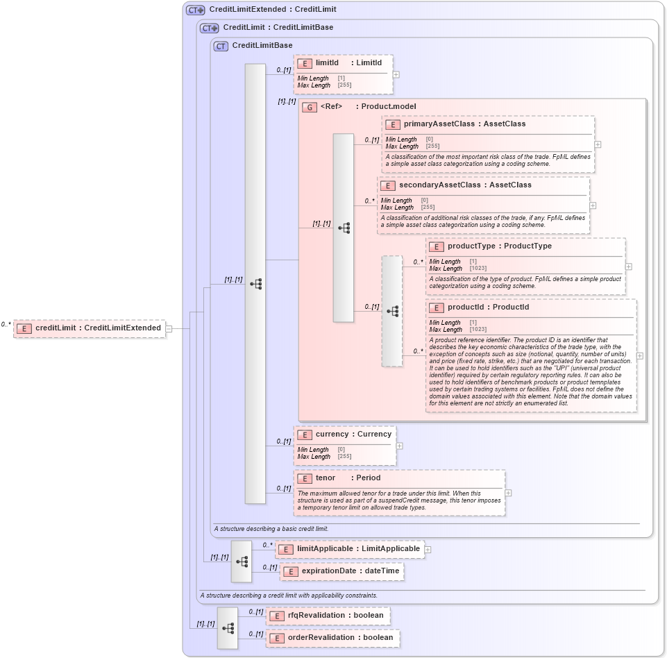 XSD Diagram of creditLimit in schema fpml-pretrade-processes-5-10_xsd (Financial products Markup Language (FpML®))