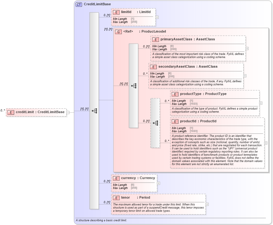 XSD Diagram of creditLimit in schema fpml-pretrade-processes-5-10_xsd (Financial products Markup Language (FpML®))