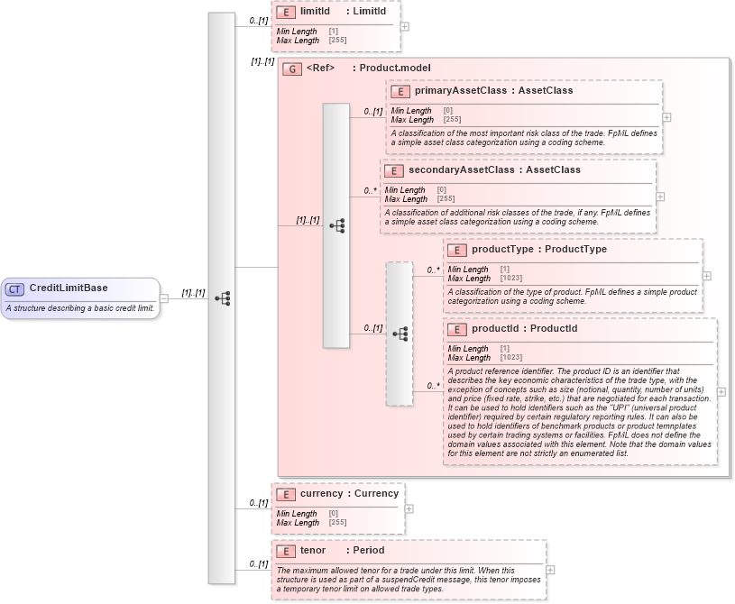 XSD Diagram of CreditLimitBase in schema fpml-business-events-5-10_xsd1 (Financial products Markup Language (FpML®))