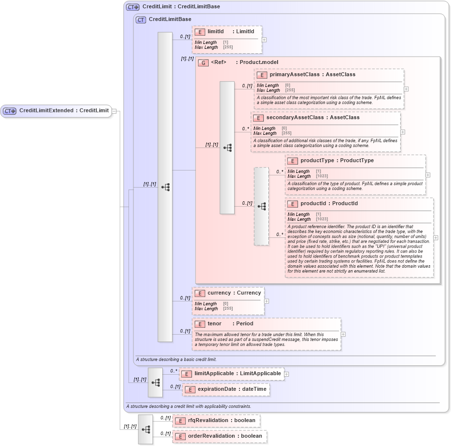 XSD Diagram of CreditLimitExtended in schema fpml-pretrade-processes-5-10_xsd (Financial products Markup Language (FpML®))