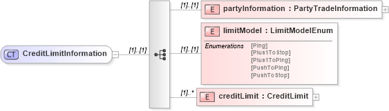 XSD Diagram of CreditLimitInformation in schema fpml-business-events-5-10_xsd (Financial products Markup Language (FpML®))