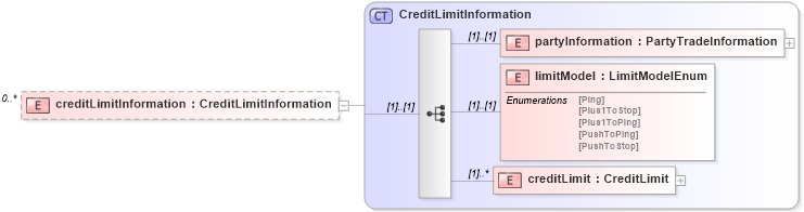 XSD Diagram of creditLimitInformation in schema fpml-confirmation-processes-5-10_xsd (Financial products Markup Language (FpML®))