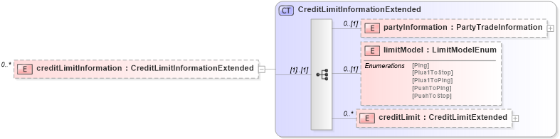 XSD Diagram of creditLimitInformation in schema fpml-pretrade-processes-5-10_xsd (Financial products Markup Language (FpML®))