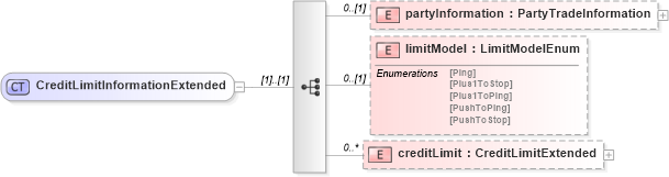 XSD Diagram of CreditLimitInformationExtended in schema fpml-pretrade-processes-5-10_xsd (Financial products Markup Language (FpML®))