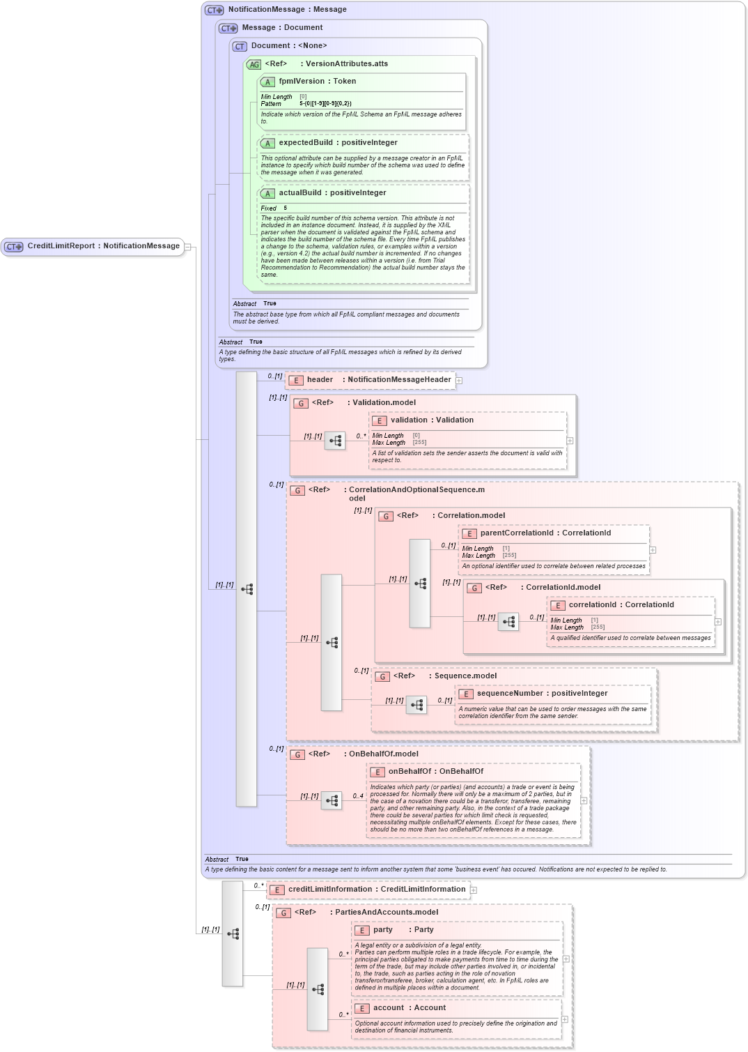 XSD Diagram of CreditLimitReport in schema fpml-pretrade-processes-5-10_xsd (Financial products Markup Language (FpML®))