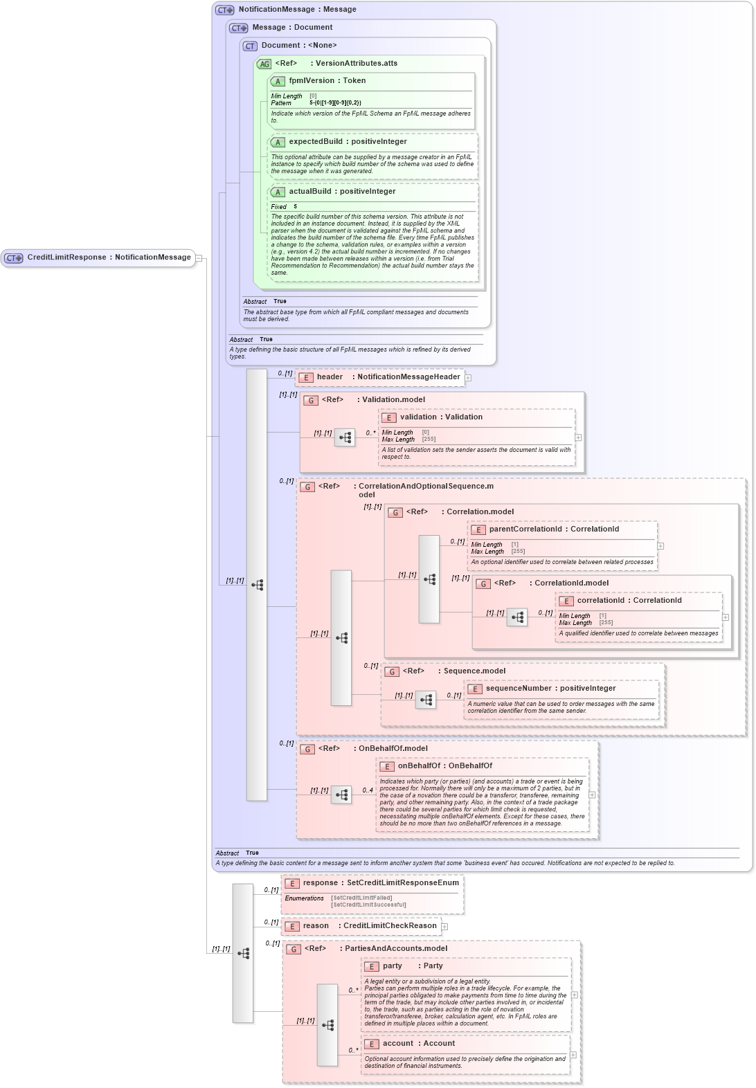 XSD Diagram of CreditLimitResponse in schema fpml-pretrade-processes-5-10_xsd (Financial products Markup Language (FpML®))