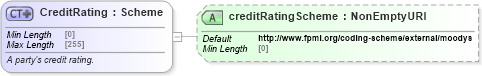 XSD Diagram of CreditRating in schema fpml-shared-5-10_xsd4 (Financial products Markup Language (FpML®))