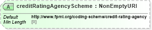 XSD Diagram of creditRatingAgencyScheme in schema fpml-legal-5-10_xsd (Financial products Markup Language (FpML®))
