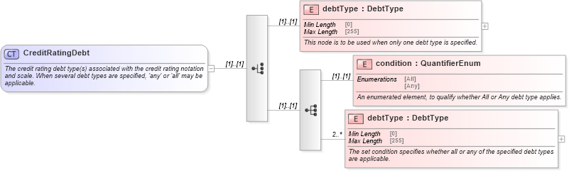 XSD Diagram of CreditRatingDebt in schema fpml-legal-5-10_xsd (Financial products Markup Language (FpML®))