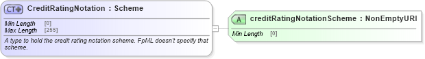 XSD Diagram of CreditRatingNotation in schema fpml-legal-5-10_xsd (Financial products Markup Language (FpML®))