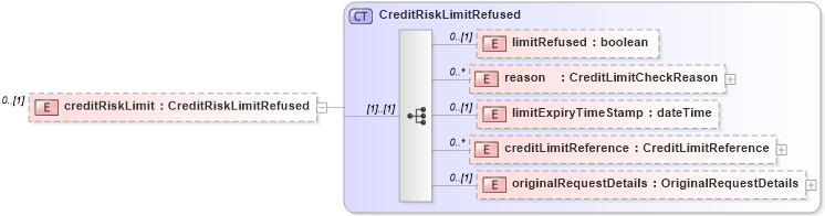 XSD Diagram of creditRiskLimit in schema fpml-pretrade-processes-5-10_xsd (Financial products Markup Language (FpML®))