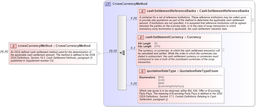 XSD Diagram of crossCurrencyMethod in schema fpml-ird-5-10_xsd3 (Financial products Markup Language (FpML®))