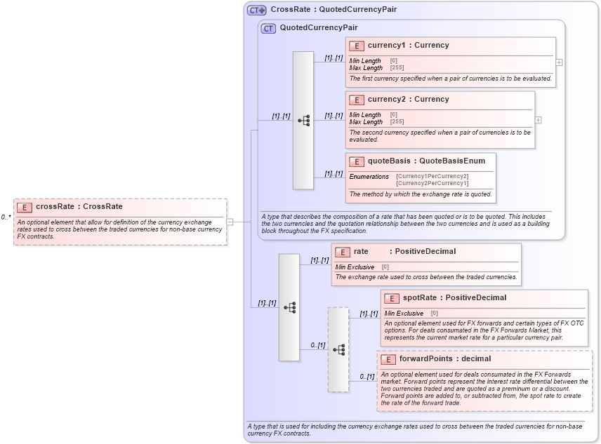 XSD Diagram of crossRate in schema fpml-fx-5-10_xsd (Financial products Markup Language (FpML®))