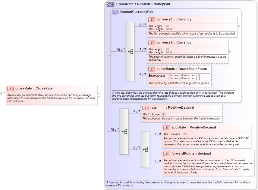 XSD Diagram of crossRate in schema fpml-fx-5-10_xsd4 (Financial products Markup Language (FpML®))