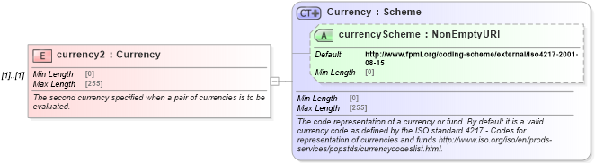 XSD Diagram of currency2 in schema fpml-shared-5-10_xsd1 (Financial products Markup Language (FpML®))