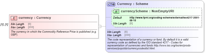 XSD Diagram of currency in schema fpml-asset-5-10_xsd1 (Financial products Markup Language (FpML®))