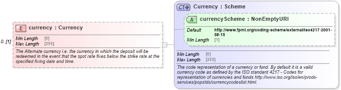 XSD Diagram of currency in schema fpml-fx-5-10_xsd2 (Financial products Markup Language (FpML®))