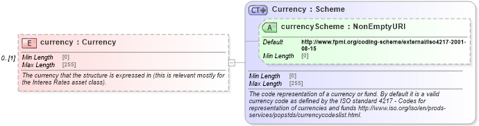 XSD Diagram of currency in schema fpml-shared-5-10_xsd4 (Financial products Markup Language (FpML®))