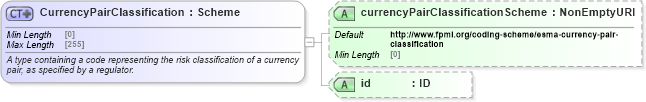 XSD Diagram of CurrencyPairClassification in schema fpml-doc-5-10_xsd4 (Financial products Markup Language (FpML®))