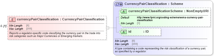 XSD Diagram of currencyPairClassification in schema fpml-doc-5-10_xsd5 (Financial products Markup Language (FpML®))