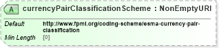 XSD Diagram of currencyPairClassificationScheme in schema fpml-doc-5-10_xsd4 (Financial products Markup Language (FpML®))