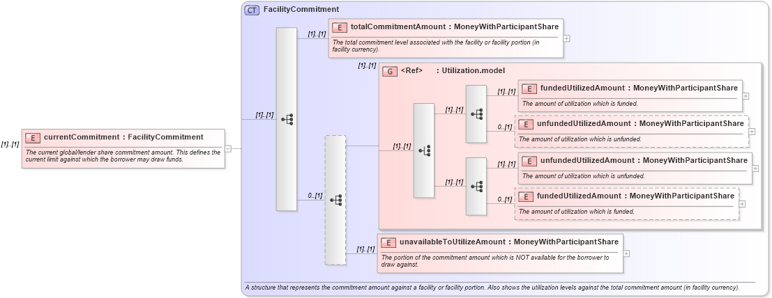 XSD Diagram of currentCommitment in schema fpml-loan-5-10_xsd (Financial products Markup Language (FpML®))