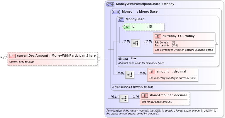 XSD Diagram of currentDealAmount in schema fpml-loan-5-10_xsd (Financial products Markup Language (FpML®))