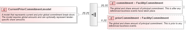 XSD Diagram of CurrentPriorCommitment.model in schema fpml-loan-5-10_xsd (Financial products Markup Language (FpML®))