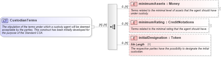 XSD Diagram of CustodianTerms in schema fpml-legal-5-10_xsd (Financial products Markup Language (FpML®))