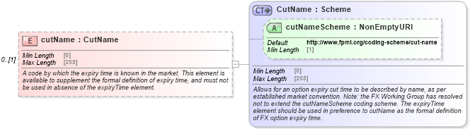 XSD Diagram of cutName in schema fpml-fx-5-10_xsd (Financial products Markup Language (FpML®))