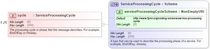 XSD Diagram of cycle in schema fpml-msg-5-10_xsd3 (Financial products Markup Language (FpML®))
