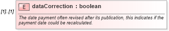 XSD Diagram of dataCorrection in schema fpml-com-5-10_xsd (Financial products Markup Language (FpML®))