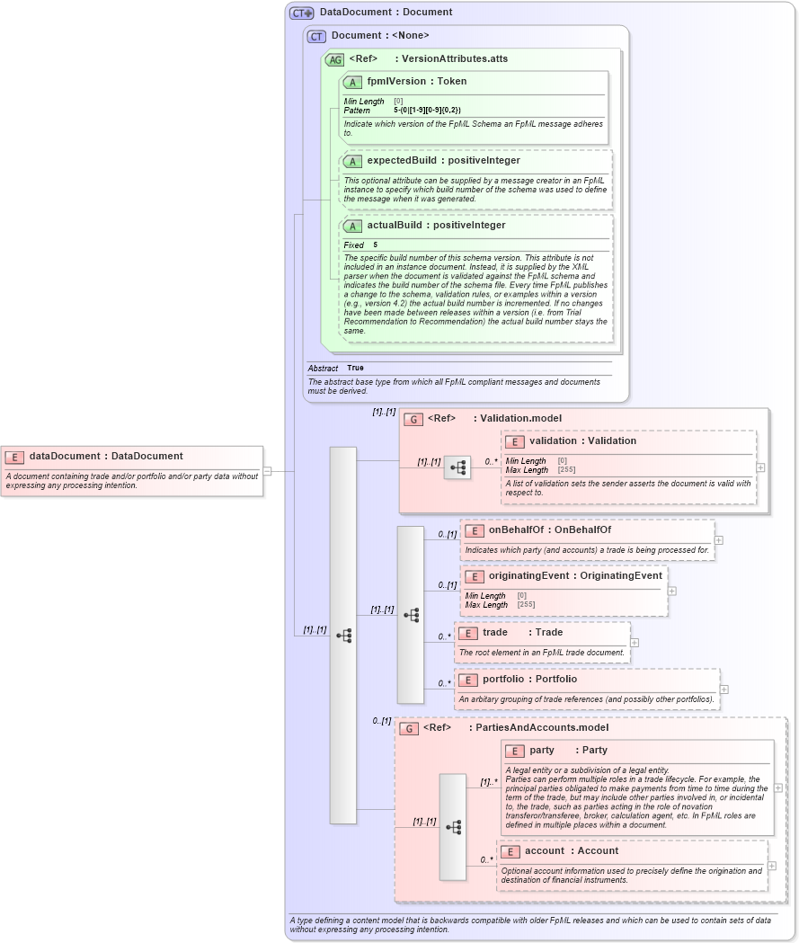 XSD Diagram of dataDocument in schema fpml-main-5-10_xsd (Financial products Markup Language (FpML®))