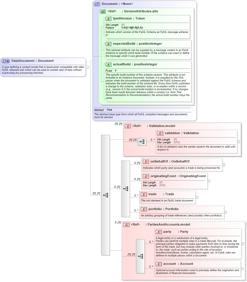 XSD Diagram of DataDocument in schema fpml-doc-5-10_xsd2 (Financial products Markup Language (FpML®))