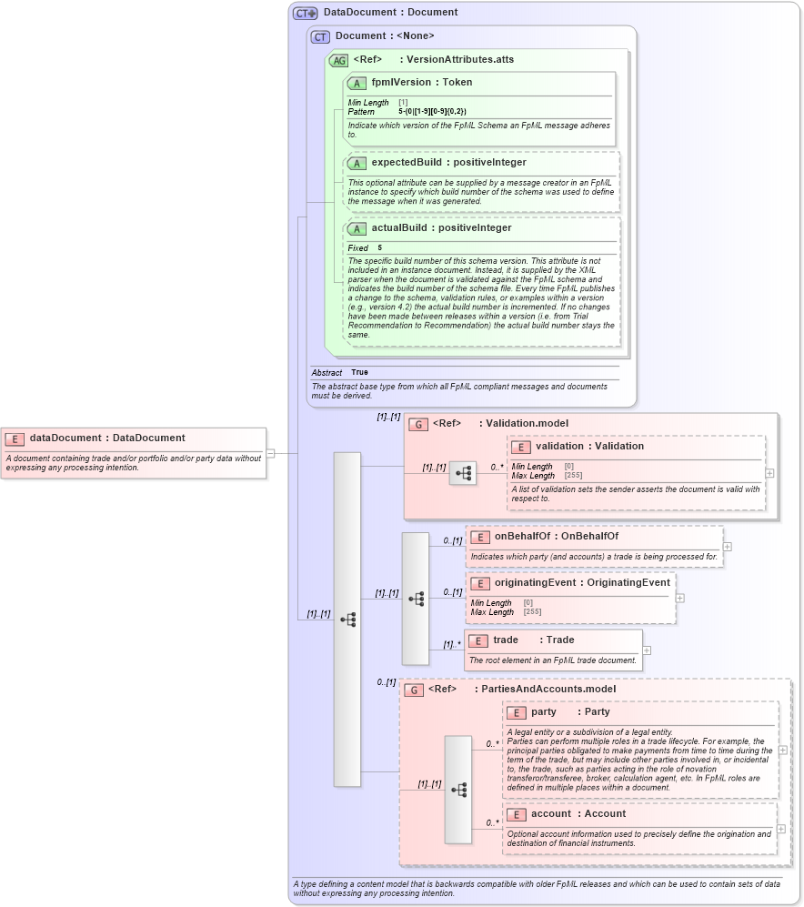 XSD Diagram of dataDocument in schema fpml-main-5-10_xsd3 (Financial products Markup Language (FpML®))
