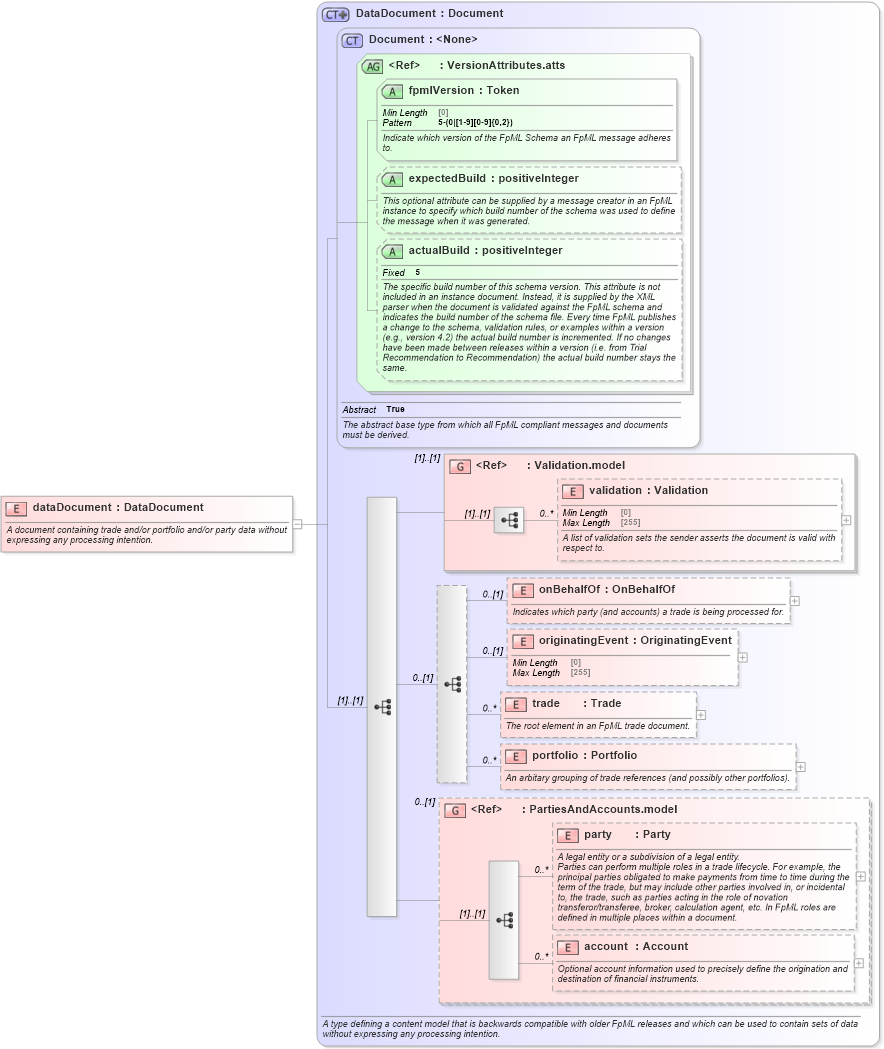 XSD Diagram of dataDocument in schema fpml-main-5-10_xsd4 (Financial products Markup Language (FpML®))