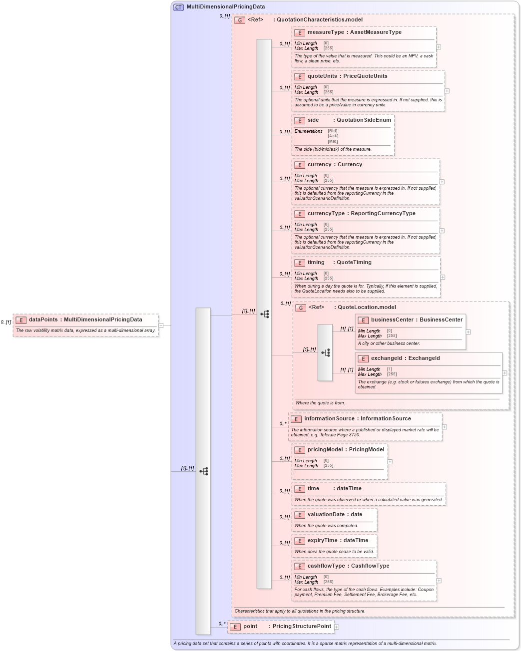 XSD Diagram of dataPoints in schema fpml-mktenv-5-10_xsd1 (Financial products Markup Language (FpML®))