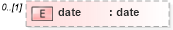 XSD Diagram of date in schema fpml-msg-5-10_xsd2 (Financial products Markup Language (FpML®))