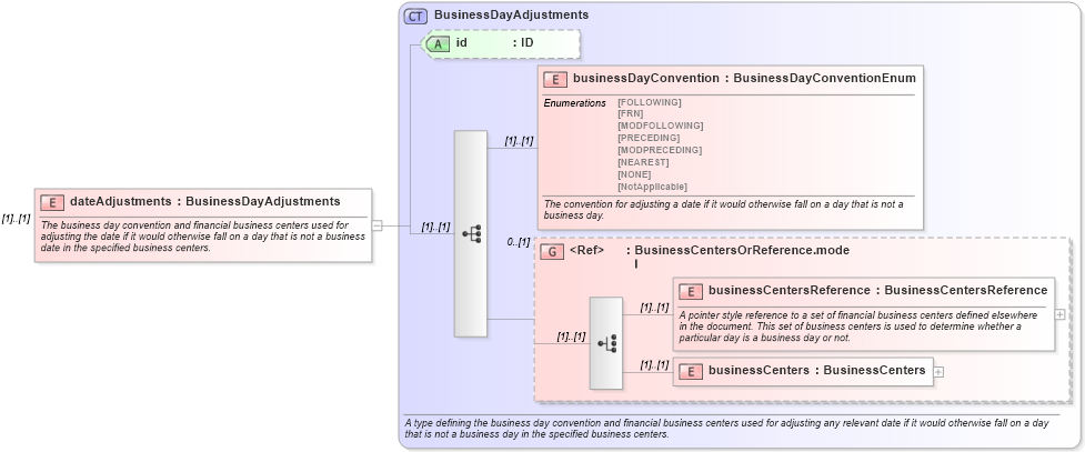 XSD Diagram of dateAdjustments in schema fpml-shared-5-10_xsd (Financial products Markup Language (FpML®))